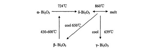 Bi2O3