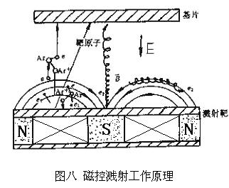 磁控溅镀原理-方科