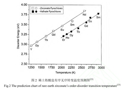 Fig 2.