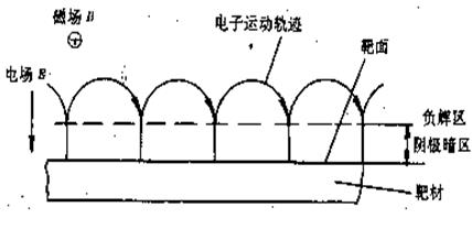 磁控溅镀原理-方科